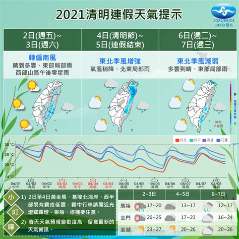 東15度北|把握好天氣！3日起北東轉溼涼 週末再迎大陸冷氣團恐跌破15度